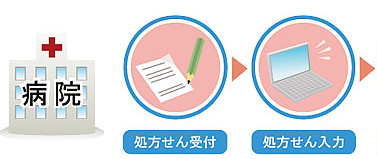 処方箋の流れ、受付から投薬まで