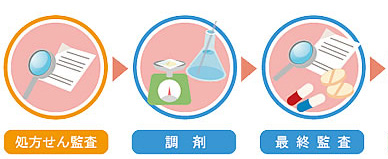 処方箋の流れ、受付から投薬まで