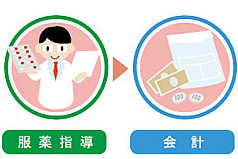 処方箋の流れ、受付から投薬まで